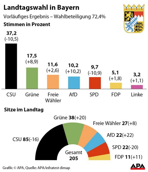 Tops Und Flops Wahlergebnisse In Bayern